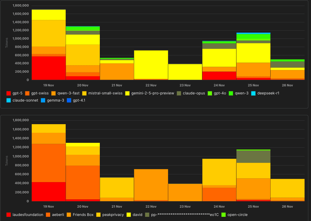 PeakPrivacy API für Nine-Kund*innen